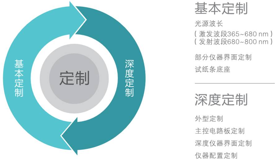 熒光免疫分析儀/熒光免疫定量分析儀定制開(kāi)發(fā)
